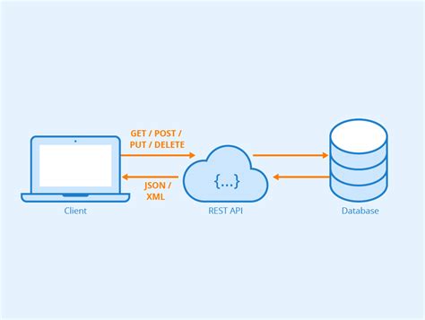 What is a REST API? Definition and Principles - Seobility Wiki