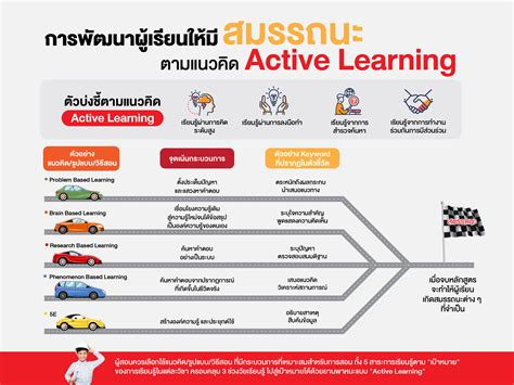 อักษร สนับสนุนครูสร้างผู้เรียนคิดเป็น ลงมือทำได้ เน้นการสอนแบบ Active ...