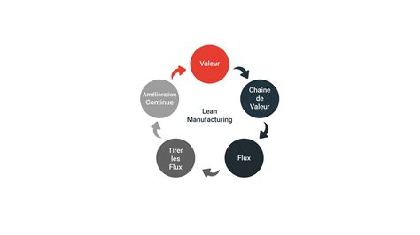 Lean Manufacturing : définition, outils, implémentation - Astrée Software