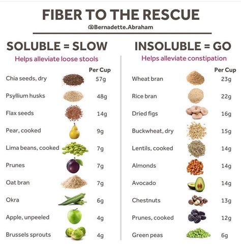 Free Printable List Of High Fiber Foods Chart