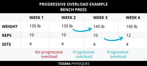 What is Progressive Overload: A Beginner’s Guide - 7Sigma Physiques