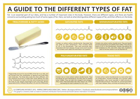 A Guide to the Different Types of Fat | Compound Interest
