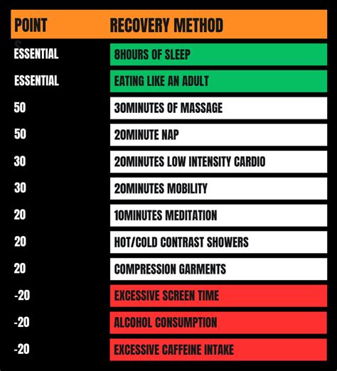Recovering Rapidly for Athletes (100-Point Recovery System)