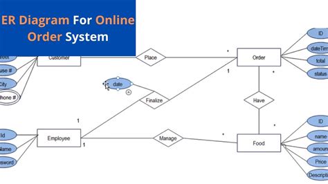 Draw The E-r Diagram Of Online Ordering System Online Food O