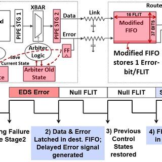 Internal router architecture: (a) Modifications to enable FLIT replay ...