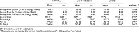 Total energy intakes and comparison of macronutrient intakes and their... | Download Table