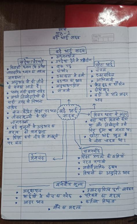 bade bhai sahab concept map please - Brainly.in