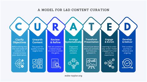 Complete L&D Content Curation Toolkit – Mike Taylor