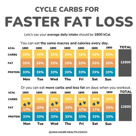 Optimal carb timing for men’s peak performance, fat loss, & energy?