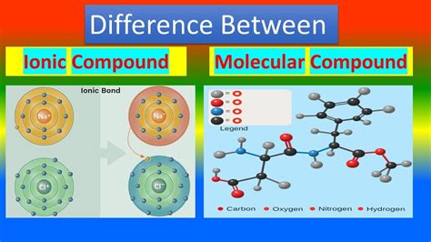 Molecular Compound Examples