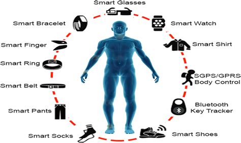 Different types of wearable technology [31] | Download Scientific Diagram