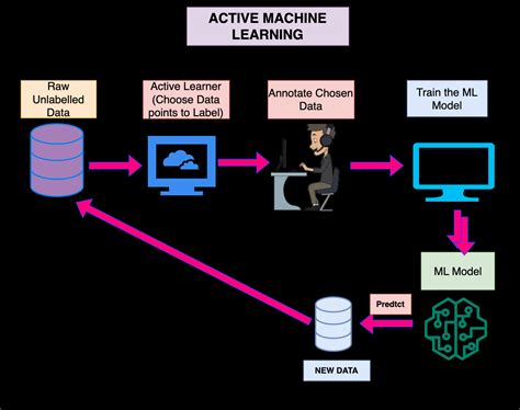 Maximizing Machine Learning Efficiency with Active Learning