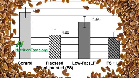 Was It the Flaxseed, Fat Restriction, or Both? - YouTube