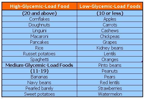 High-Low Glycemic Load Foods Info | Health Fitness Blog