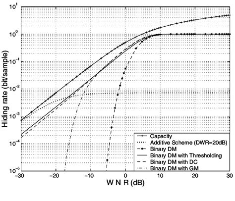 Comparison of the hiding rates corresponding to various hiding methods... | Download Scientific ...