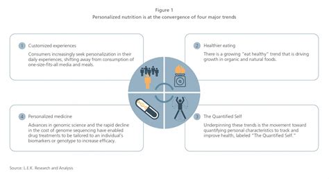 The Customized Diet: Opportunities in Next-Generation Personalized ...