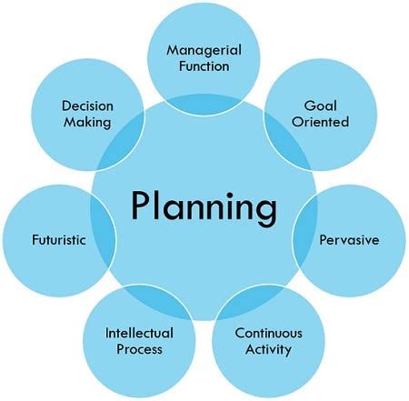 What is planning ?. Definitions of Planning ? | by Sp shoaib khan | Medium