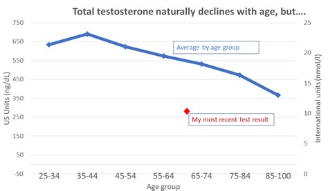 Day 595: Impact of low testosterone - Recovering Man