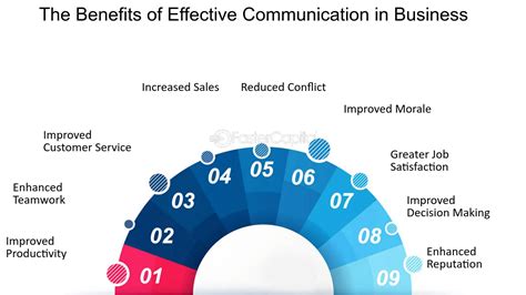 Effective Communication In Business