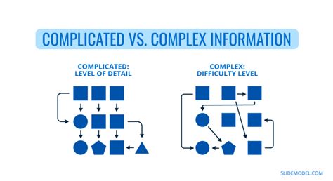 01_complicated-vs-complex-information - SlideModel