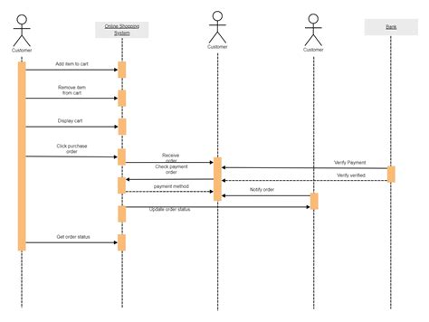 UML Sequence Diagram for Online Shopping