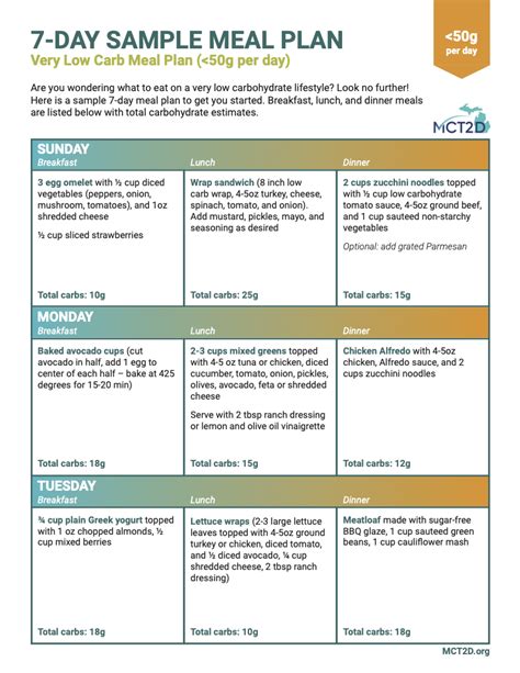 MCT2D | 7-Day Sample Very Low Carb Meal Plan