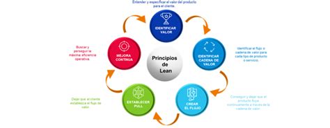 Cómo mejorar la Productividad mediante la aplicación de la metodología ...