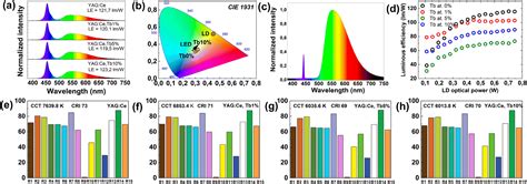 Tb 3+ and Ce 3+ as a functional couple for enhanced luminescence in YAG ...