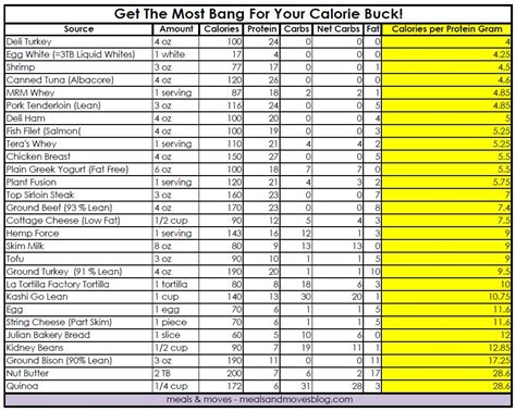 Protein Foods: Grams Of Protein In Food