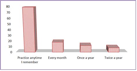 What is the recommended frequency for men to perform a testicular self-examination?