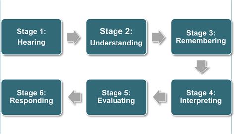10.3 Listening – Conflict Management
