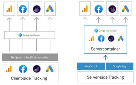 Server-side tracking – hvornår skal du overveje det? • Generaxion