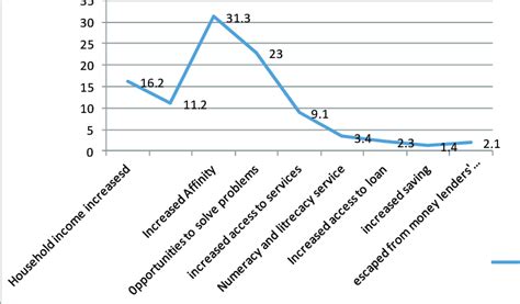 1. 8: Holistic benefits gained | Download Scientific Diagram