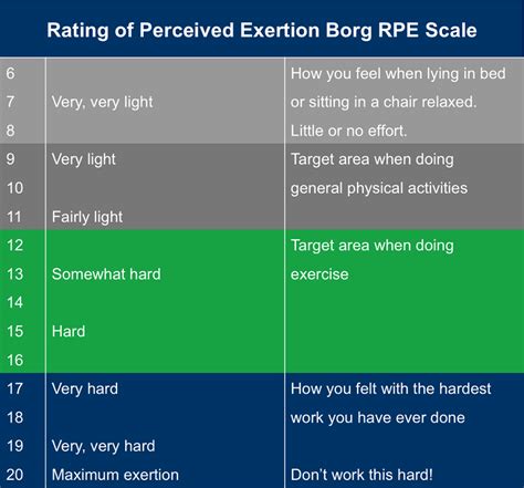 Rate of Perceived Exertion: Why RPE Chart is Important Runners