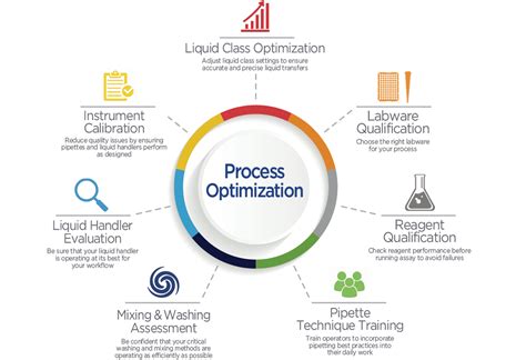 Process Optimization: Get More From Your Processes : 6 methods