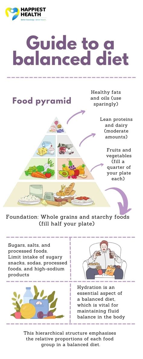 A comprehensive guide to a balanced diet | Happiest Health