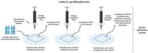 Polymers | Free Full-Text | Single, Double and ETL-Sandwiched PVPy ...