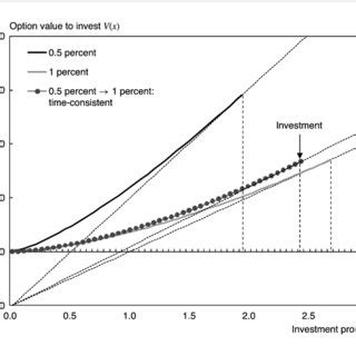 Determination of Investment Time and Debt Financing | Download ...