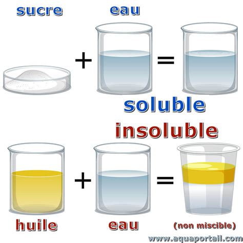 Insoluble : définition et explications