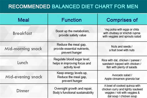 Nutritionist Recommended Balanced Diet Chart for Men and Women