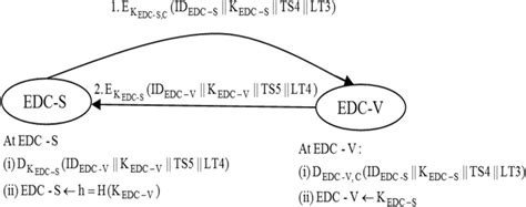 Communication between EDC-S and EDC-V | Download Scientific Diagram