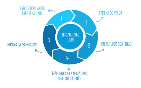 Lean Thinking - Netmind