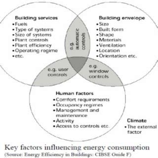 -Key Factors Influencing Energy Consumption (The Chartered Institution ...
