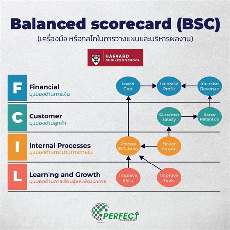 🔴 Balanced scorecard (BSC) 🔴... - Perfect Training