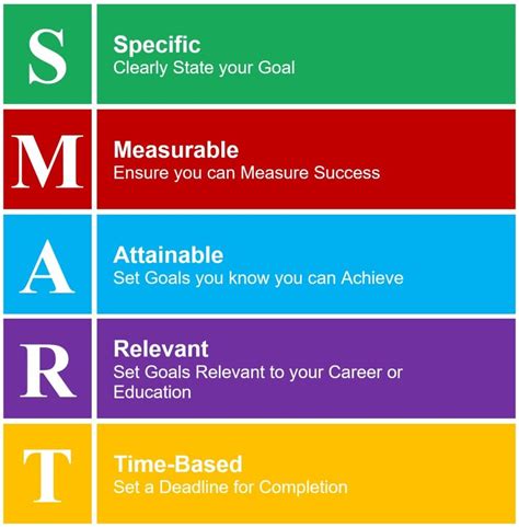 SMART Goals in Education: Importance, Benefits, Limitations