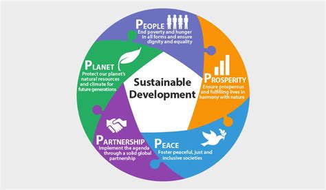 A 360° View on Sustainable Development | CPD