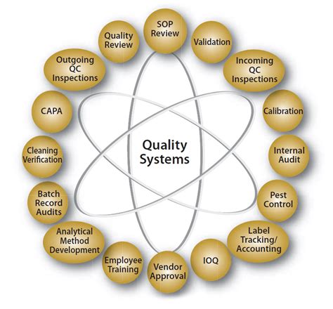 Strong Quality Systems
