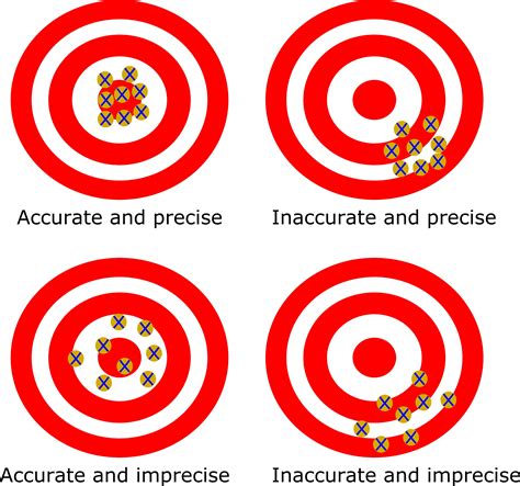 Accuracy Versus Precision