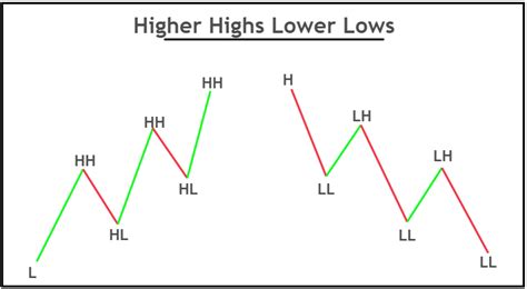 Higher Highs Lower Lows - Full Guide - ForexBee