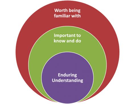 Understanding by Design | Center for Teaching | Vanderbilt University